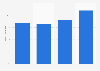 Usage des logiciels de voix sur IP selon le niveau de vie en France 2017