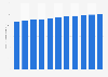 Sales value of premium fragrances in Canada 2006-2016