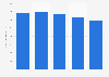Value of the consumer electronics market in Canada 2010-2014