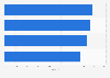 Restaurant chain brands ranked by simplicity in the United Kingdom (UK) 2015