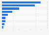 Share of current common megacity climate change hazards 2013