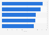 Hotel brands ranked by simplicity in the United Kingdom (UK) 2015