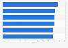 Utilities' brands ranked by simplicity in the United Kingdom (UK) 2015