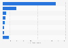 Megacities - climate change policies by financial mechanism 2013