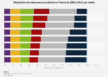 Distribution des dépenses publicitaires en France 2008-2015, par média