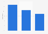 Canada frequency of online interactions with businesses 2014