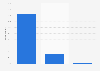 Canada frequency of online interactions with politicians 2014