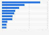 Tablet usage by location in the United Kingdom (UK) in 2013