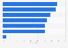 Marketing channel awareness among SMEs in the United Kingdom (UK) 2015