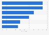 Sources of information about digital marketing used by SMEs in the UK 2015