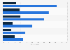 Digital marketing channel usage by SMEs in the United Kingdom (UK) 2015