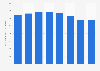 Frais de personnel de la publicité et des études de marché en France 2009-2016