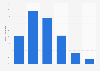 Usage de la géolocalisation sur smartphone par âge en France 2016