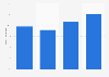 Usage de la géolocalisation sur smartphone selon le niveau de vie en France 2016