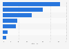 Umfrage zu externen Anbietern bei M-Commerce im Detailhandel in der Schweiz 2015