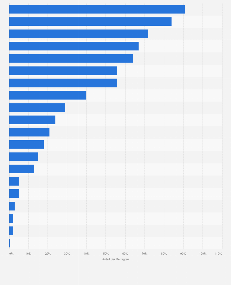 Statistik: Welche Zahlungsmittel bietet Ihr Online-Shop an?