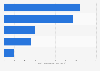 Average daily cellular data usage by country 2015