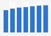 Vietnam: number of social network users 2017-2023