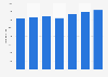 Annual salary of senior hardware developers in the ICT industry in Germany 2010-2016