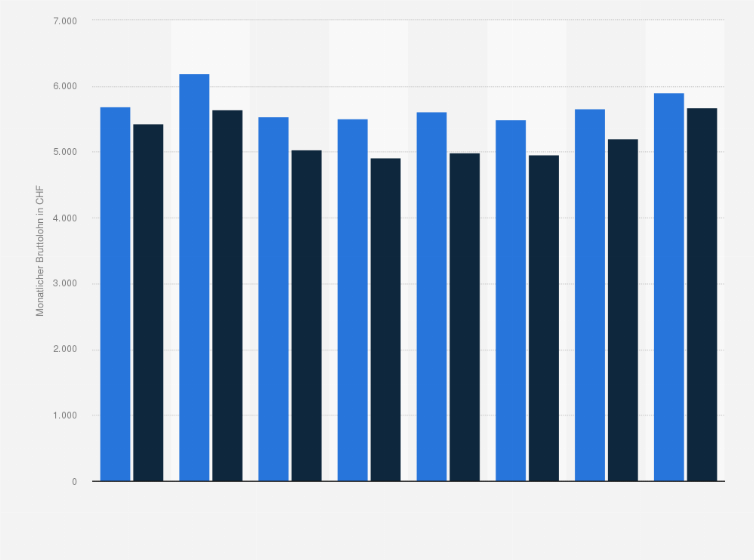 Statistik: Monatlicher Bruttolohn in der Vermittlung und Überlassung von Arbeitskräften in der Schweiz nach Geschlecht von 2008 bis 2022 (in CHF)