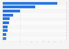Leading countries where online purchases are made by UK customers 2014