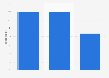 Leading performance indicators for HR departments in Canada 2015