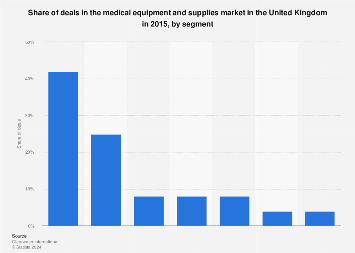 Deals in the medical equipment and supplies market in the UK 2015, by segment