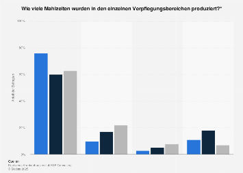Anteil der Mahlzeiten in deutschen Krankenhäusern nach Verpflegungsbereichen bis 2012