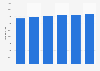 Annual salary of ICT system engineers (II) in data centers in Germany 2011-2016