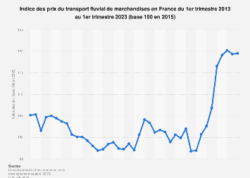 Transport fluvial de marchandises : indice des prix en France T3 2013-T1 2017