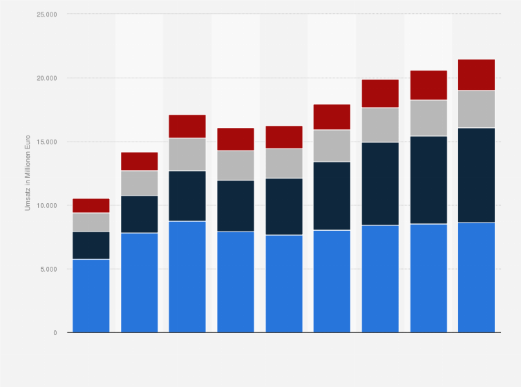 Statistik: E-Commerce-Umsätze im Segment Spielzeug, Hobby & DIY nach Sub-Segmenten in Deutschland im Jahr 2019 sowie eine Prognose bis 2027 (in Millionen Euro)