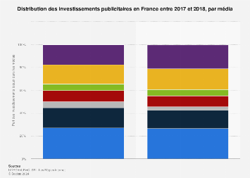 Dépenses en publicité en France par média 2013-2016