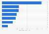 Demand for biofuels as a share of fuel consumption by country 2012