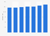 Annual salary of project managers (I) in the ICT industry in Germany 2010-2016