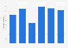 Volume of biodiesel fuel consumed in transport in Belgium 2010-2017