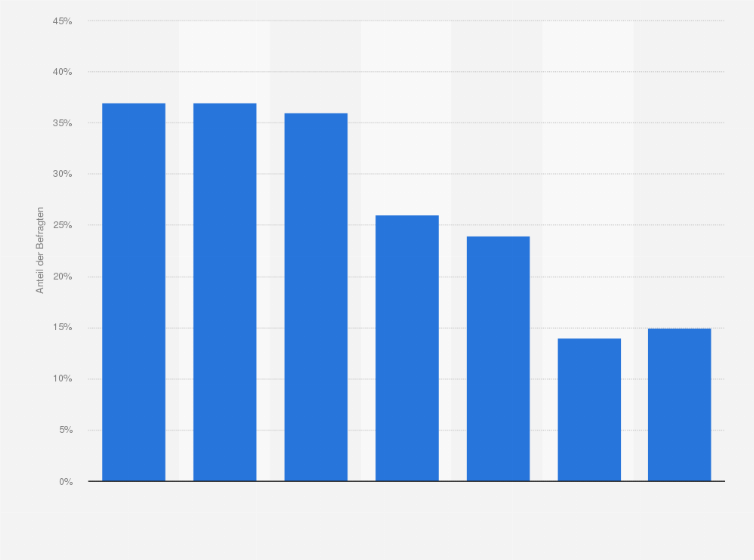 Statistik: Aus welchen Gründen nutzen Sie Magazine und Zeitschriften?