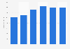 Umsatz der Toms Gruppen bis 2015