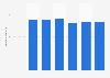 Volume of biodiesel fuel consumed in transport in Denmark 2010-2017
