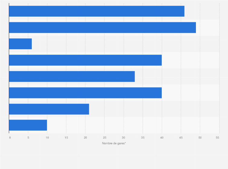 Statistique: Nombre de gares nominales de trains desservies à Paris et en Île-de-France en 2017, selon la ligne