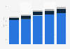 Worldwide managed file transfer software revenue 2009-2013, by segment