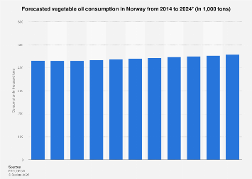 Norway: forecast vegetable oil consumption 2014-2024