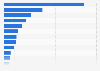 Sales value of frozen food in Canada 2014, by type