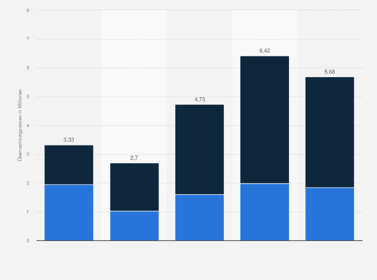 Statistik: Anzahl der Übernachtungsreisen der Schweizer nach Tagesausgaben pro Person im Jahr 2023 (in Millionen)
