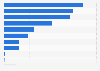 Genutzte Versandarten von Online-Shops in Österreich 2018