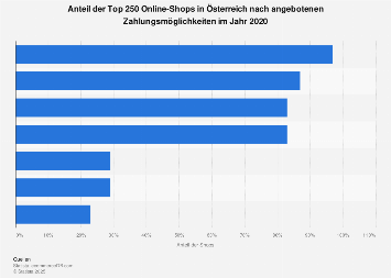 Zahlungsmöglichkeiten der Online-Shops in Österreich 2018