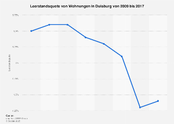 Leerstandsquote von Wohnungen in Duisburg | Statista