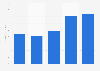 Worldwide managed file transfer software revenue of SWIFT 2013