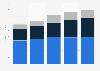 Worldwide managed file transfer software revenue 2009-2013, by region