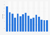 Number of house fires caused by Christmas trees in the U.S. 2000-2015