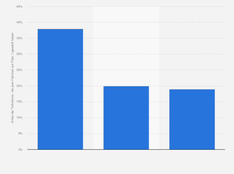 Statistik: Welche Zahlungsart bevorzugen Sie für Online-Einkäufe generell?